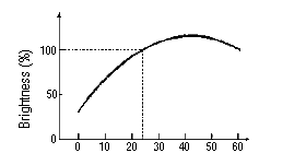 Ambient Temperature and Brightness